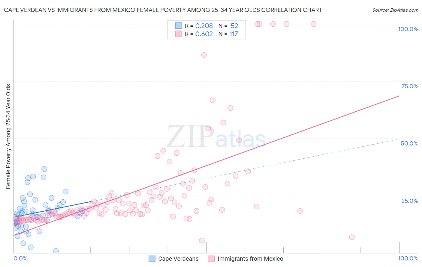 Cape Verdean vs Immigrants from Mexico Female Poverty Among 25-34 Year Olds
