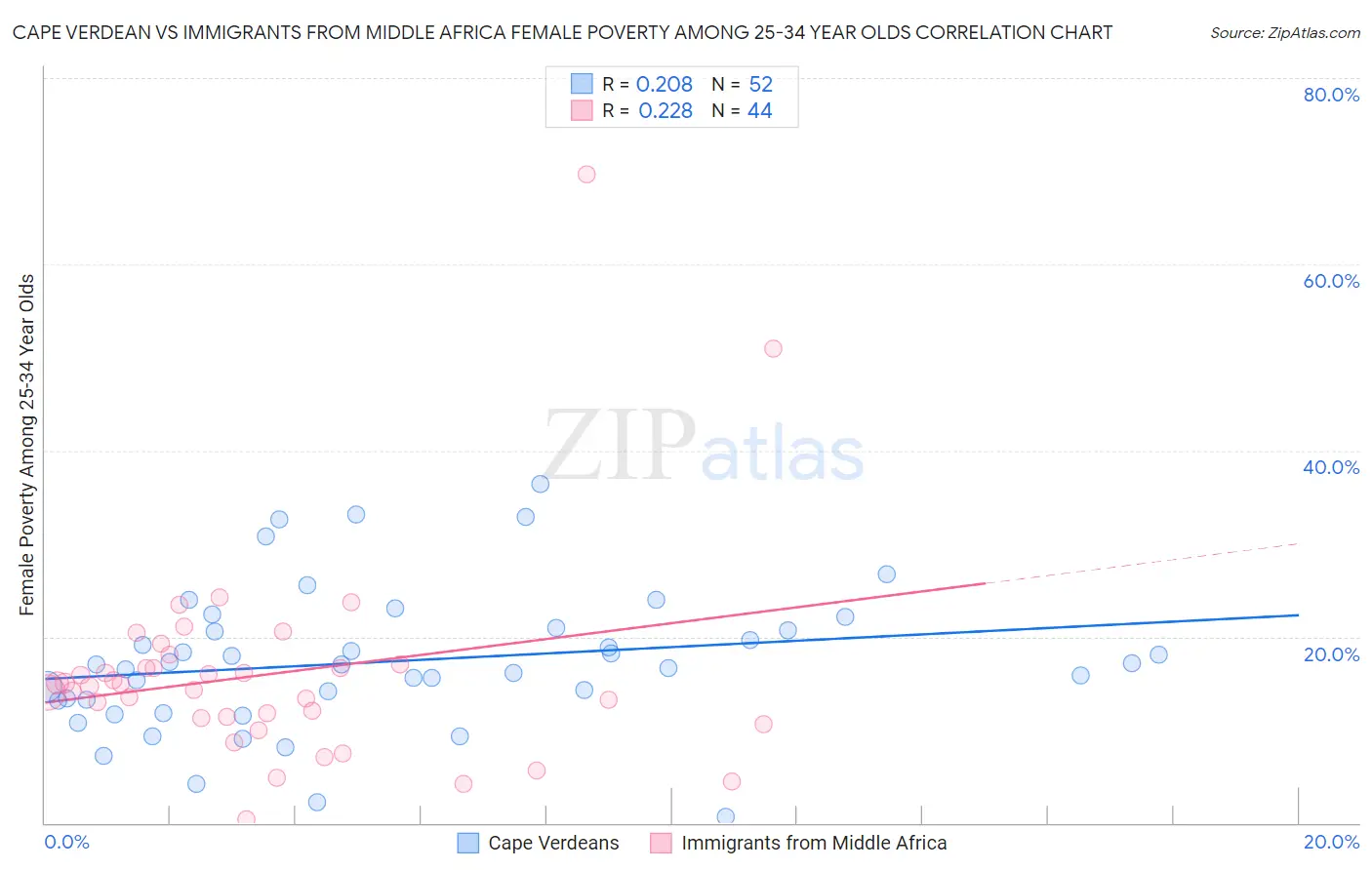 Cape Verdean vs Immigrants from Middle Africa Female Poverty Among 25-34 Year Olds