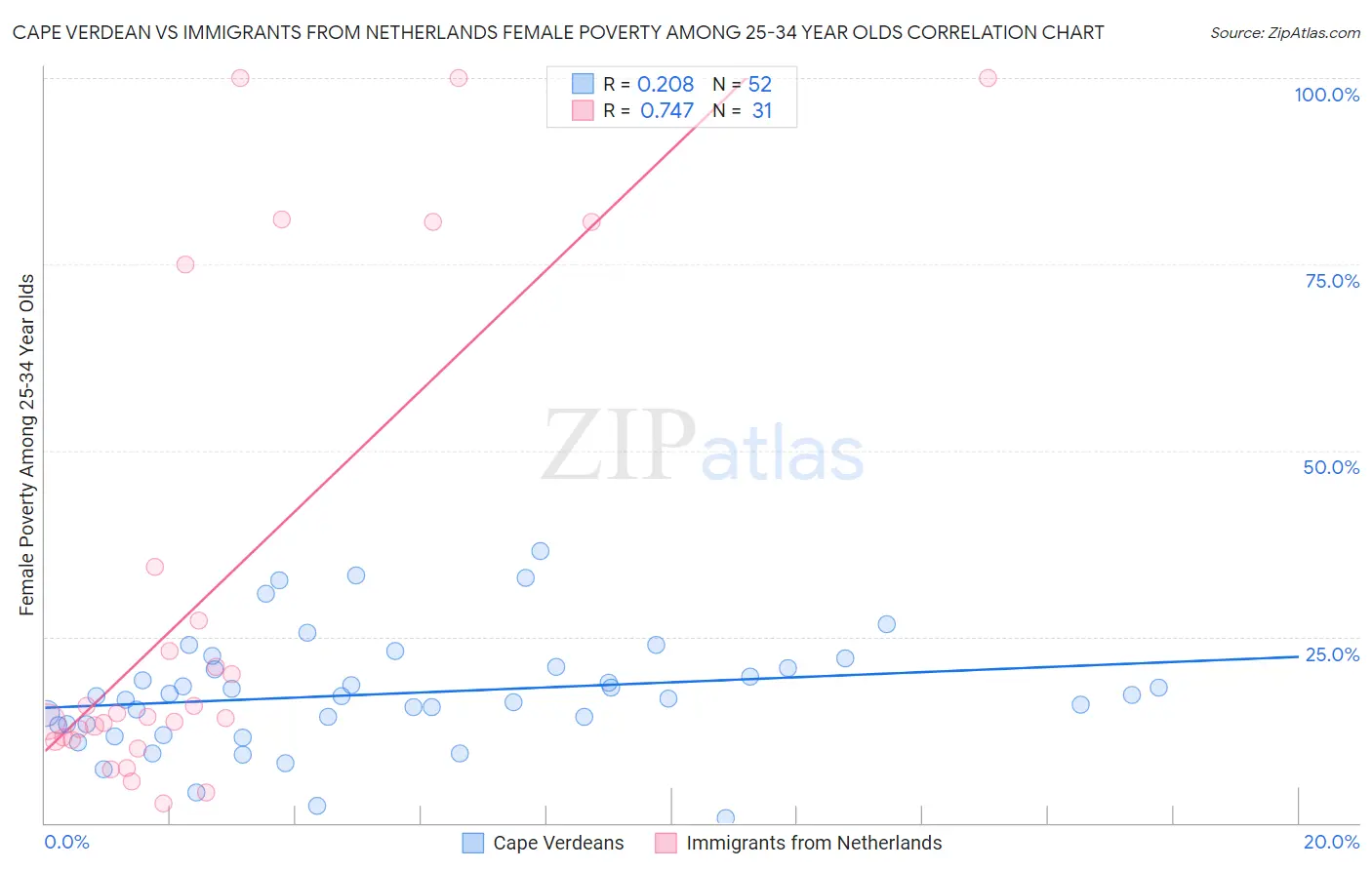 Cape Verdean vs Immigrants from Netherlands Female Poverty Among 25-34 Year Olds