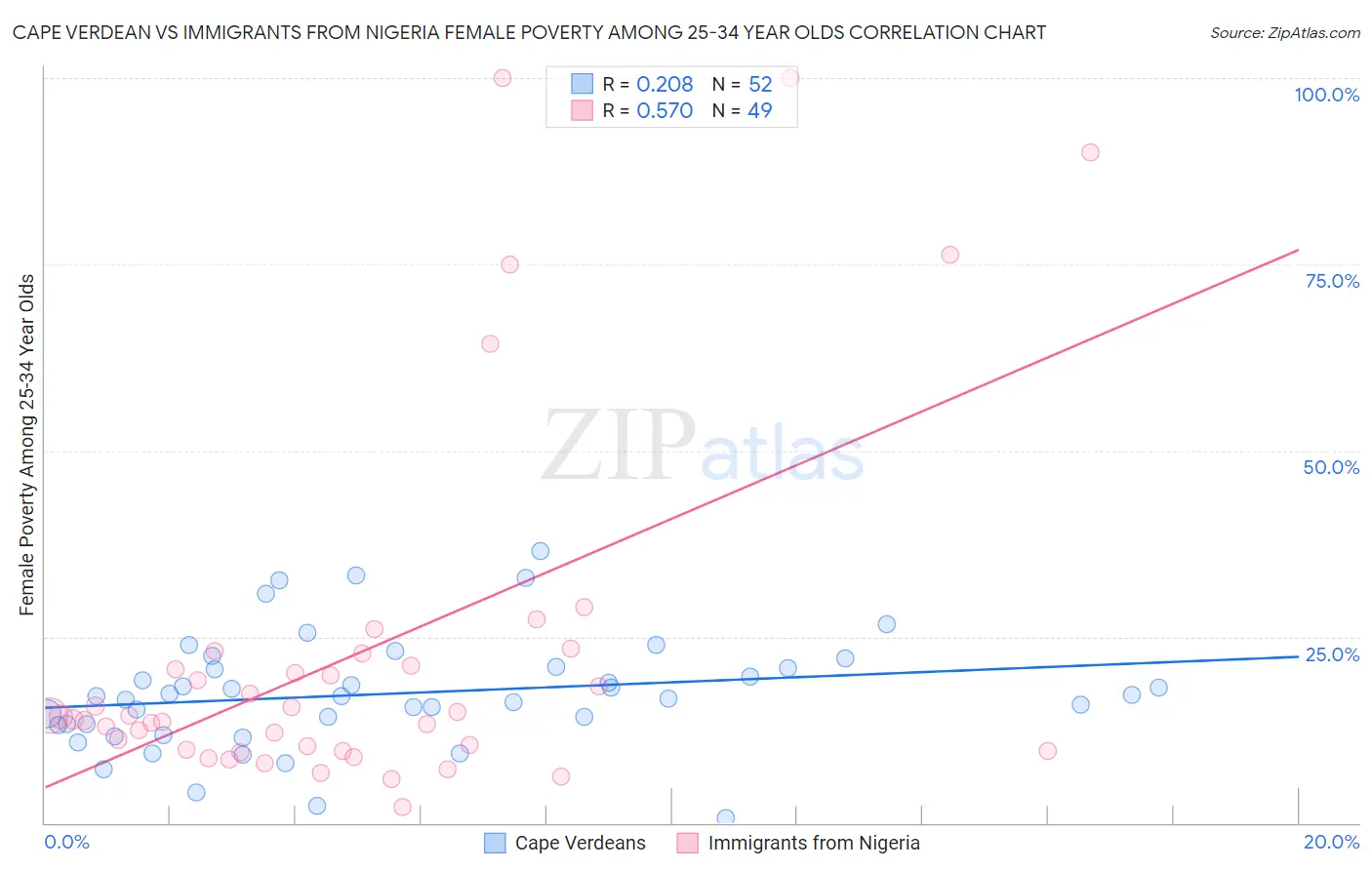 Cape Verdean vs Immigrants from Nigeria Female Poverty Among 25-34 Year Olds