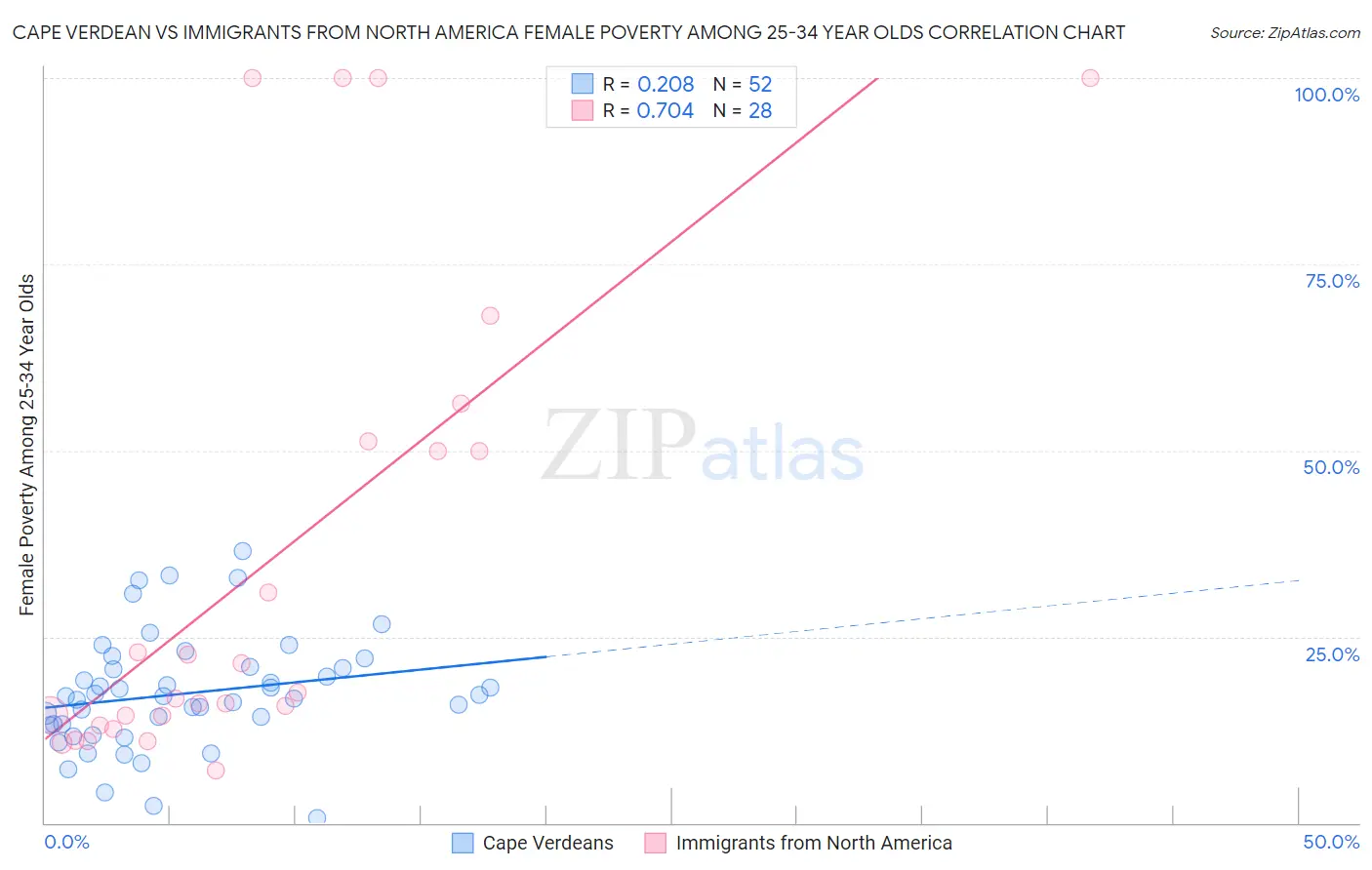 Cape Verdean vs Immigrants from North America Female Poverty Among 25-34 Year Olds