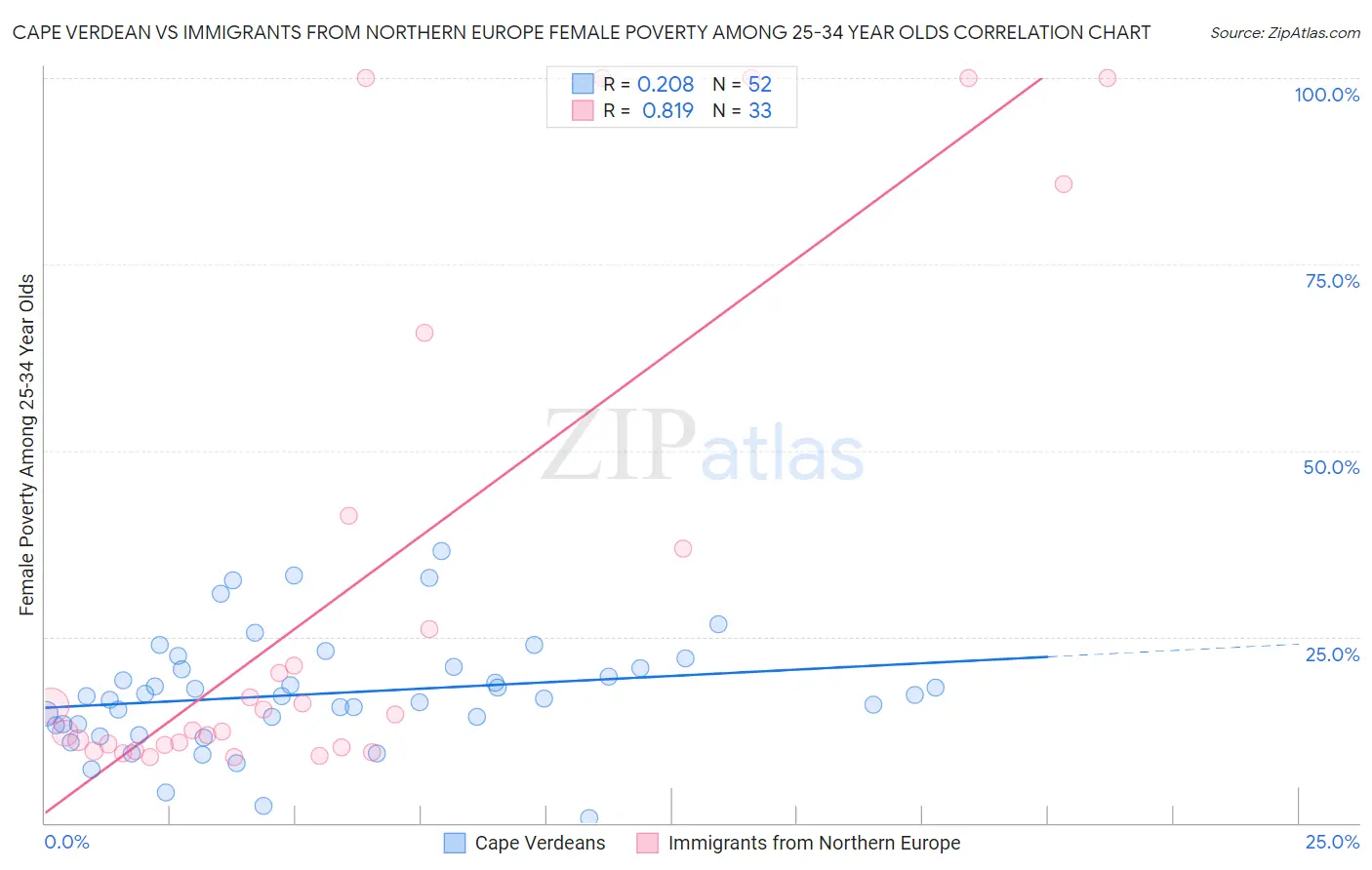 Cape Verdean vs Immigrants from Northern Europe Female Poverty Among 25-34 Year Olds