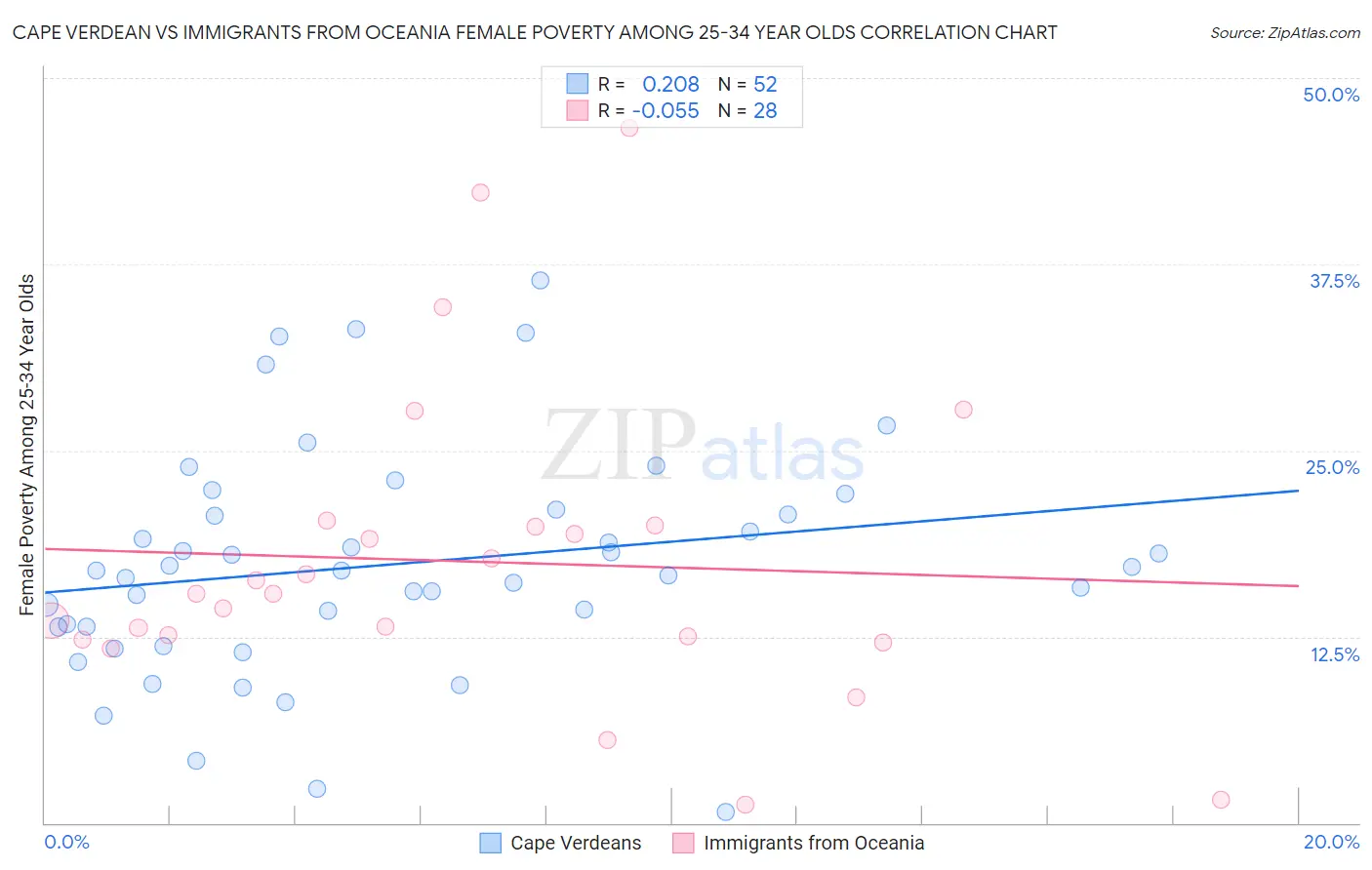 Cape Verdean vs Immigrants from Oceania Female Poverty Among 25-34 Year Olds