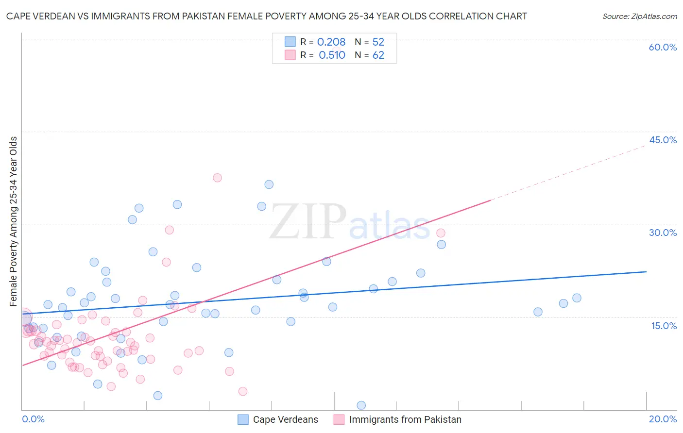 Cape Verdean vs Immigrants from Pakistan Female Poverty Among 25-34 Year Olds