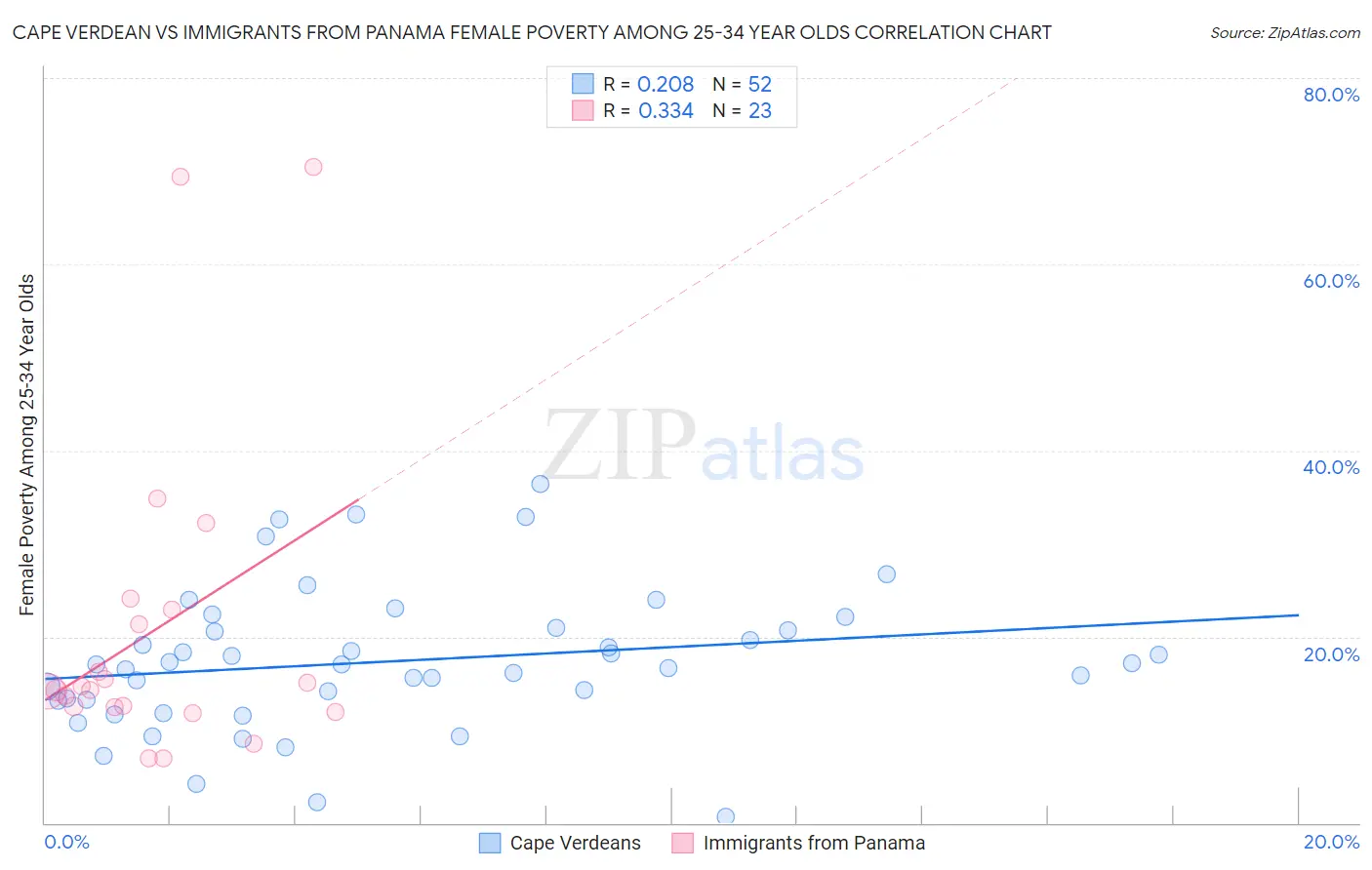 Cape Verdean vs Immigrants from Panama Female Poverty Among 25-34 Year Olds