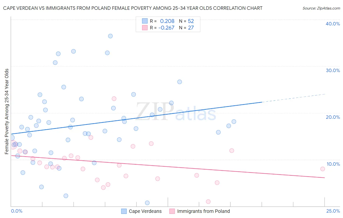 Cape Verdean vs Immigrants from Poland Female Poverty Among 25-34 Year Olds