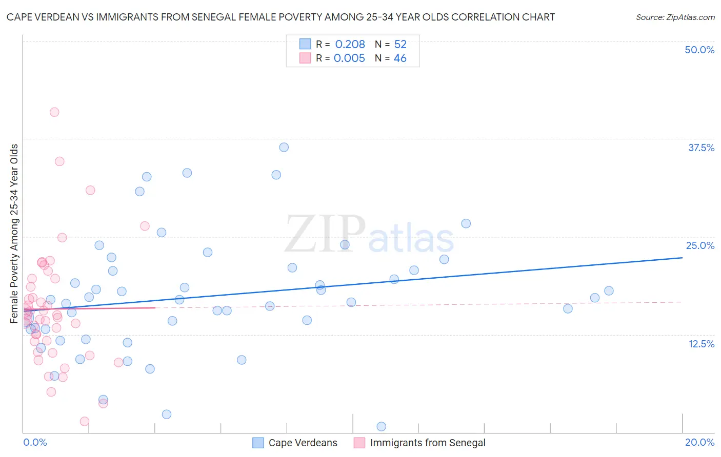 Cape Verdean vs Immigrants from Senegal Female Poverty Among 25-34 Year Olds