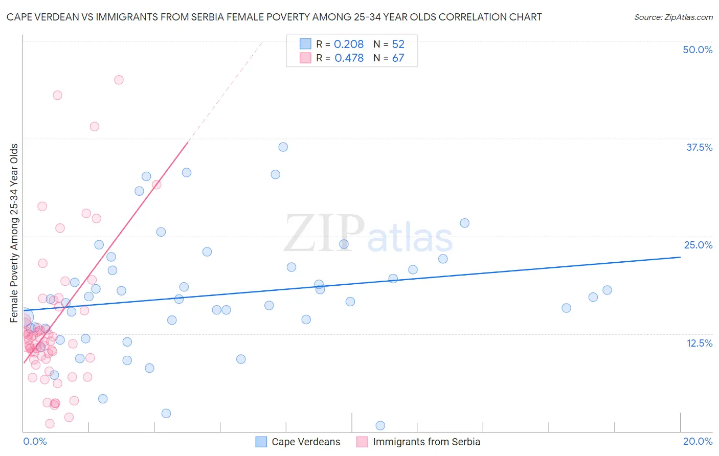 Cape Verdean vs Immigrants from Serbia Female Poverty Among 25-34 Year Olds