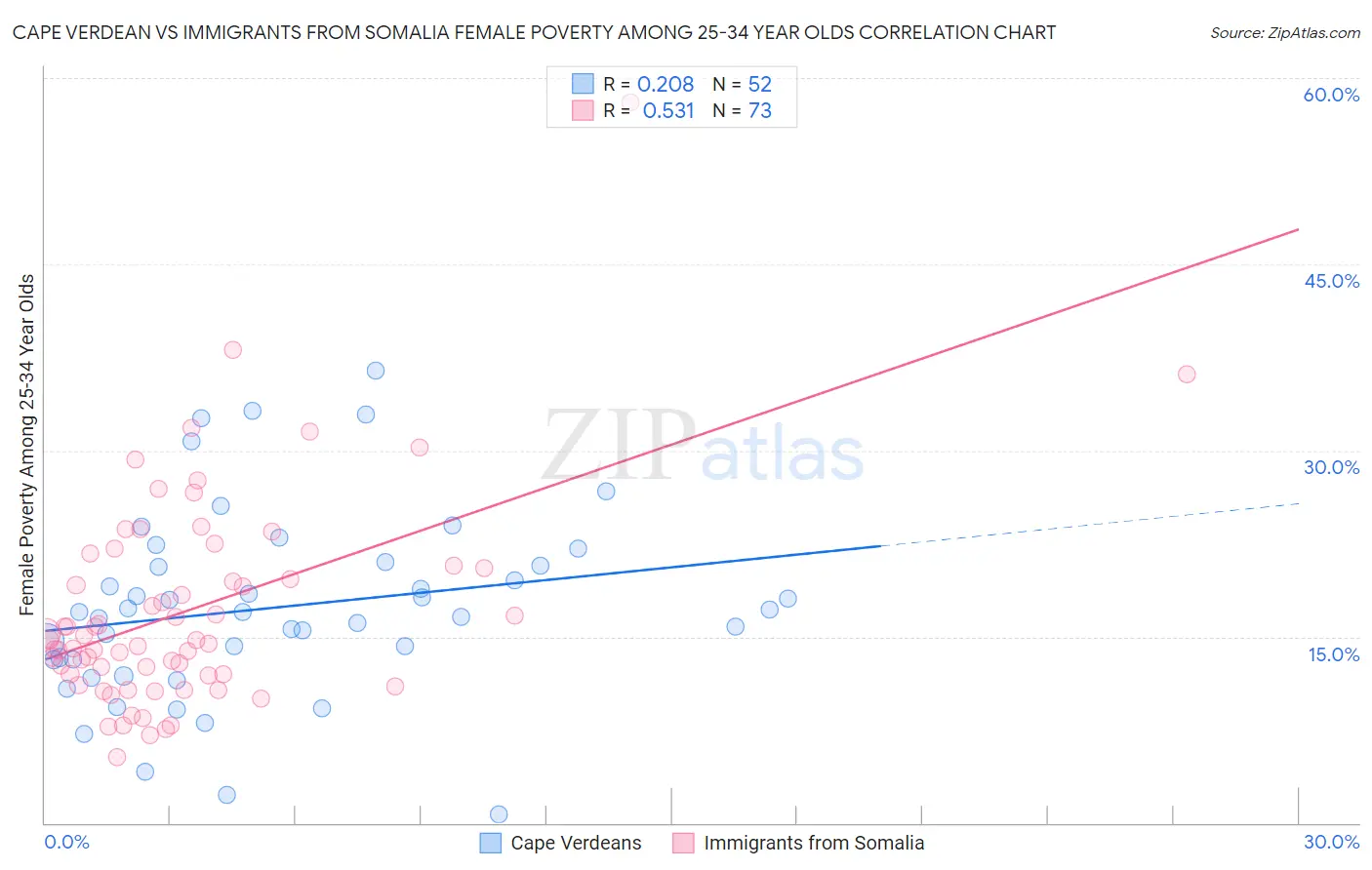 Cape Verdean vs Immigrants from Somalia Female Poverty Among 25-34 Year Olds