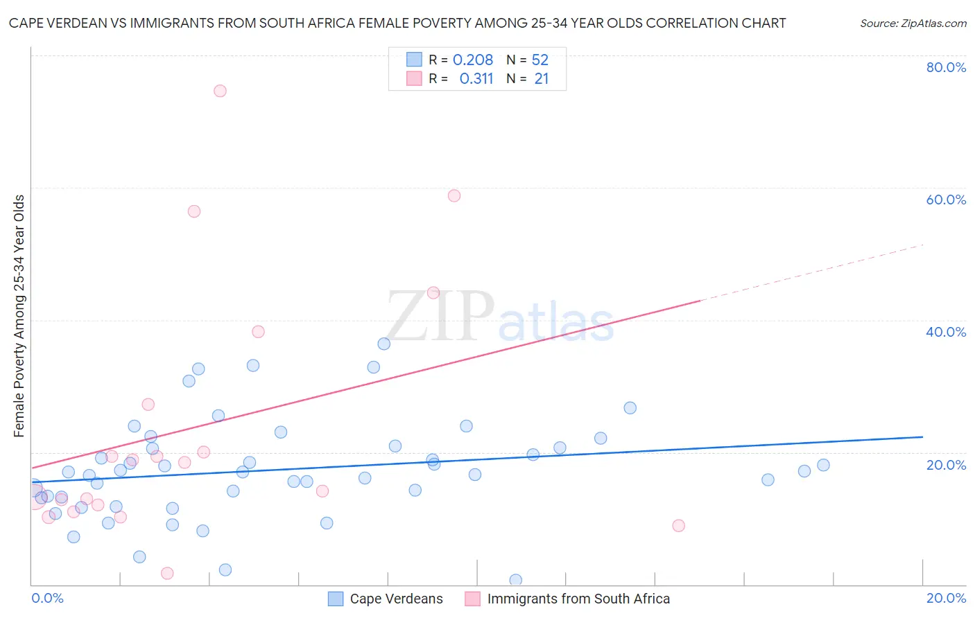 Cape Verdean vs Immigrants from South Africa Female Poverty Among 25-34 Year Olds