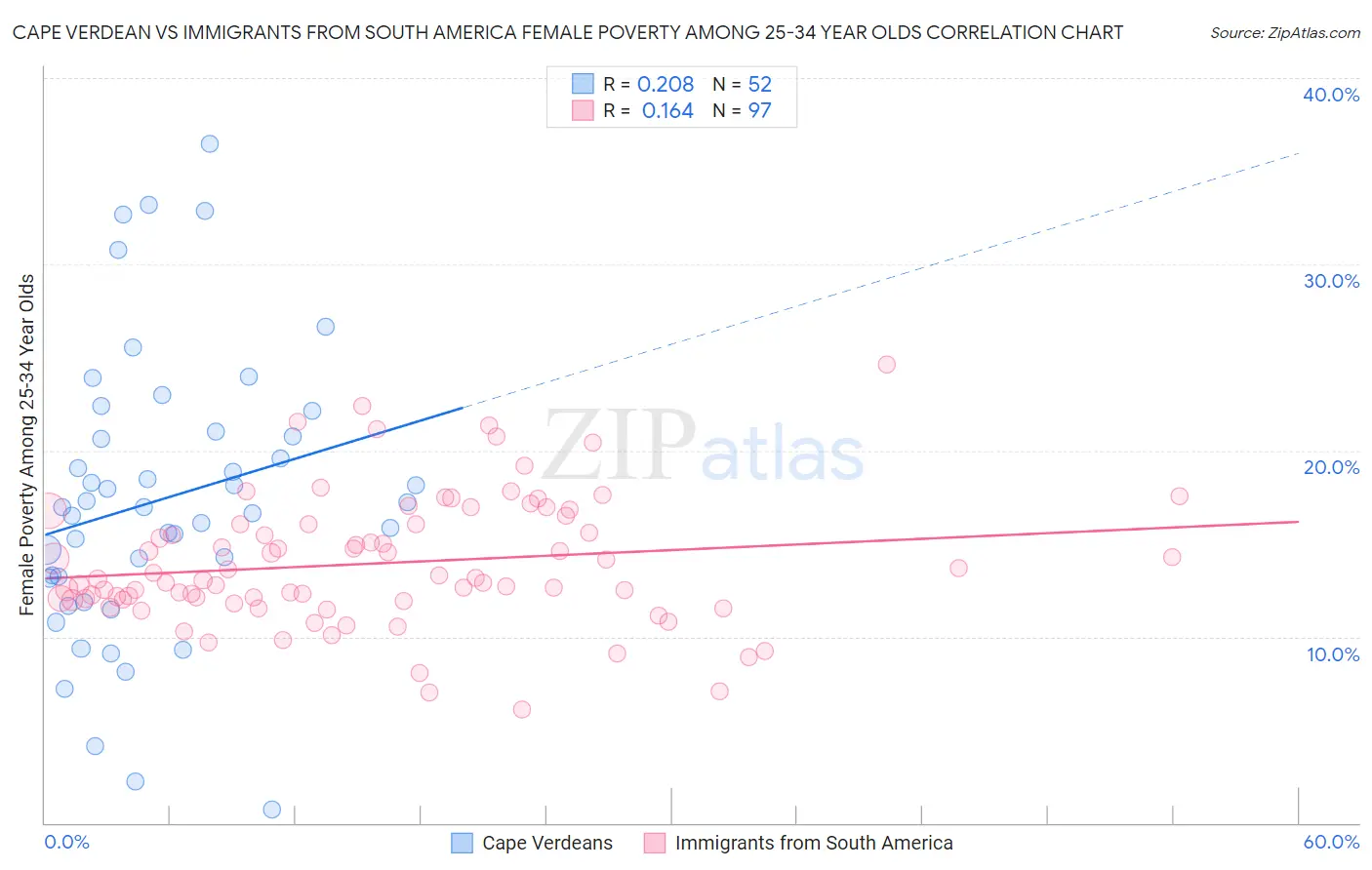 Cape Verdean vs Immigrants from South America Female Poverty Among 25-34 Year Olds