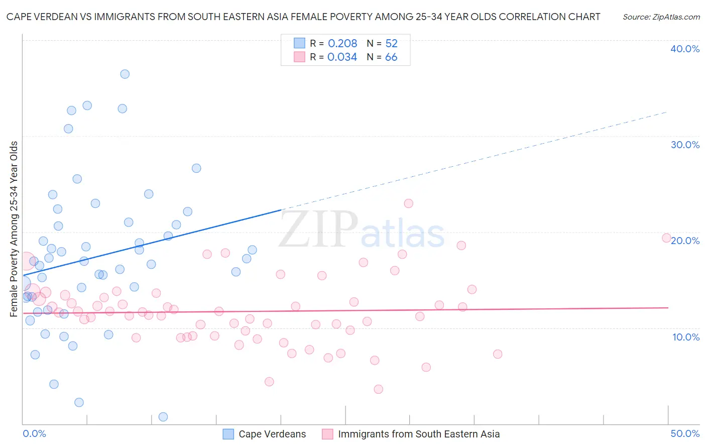 Cape Verdean vs Immigrants from South Eastern Asia Female Poverty Among 25-34 Year Olds