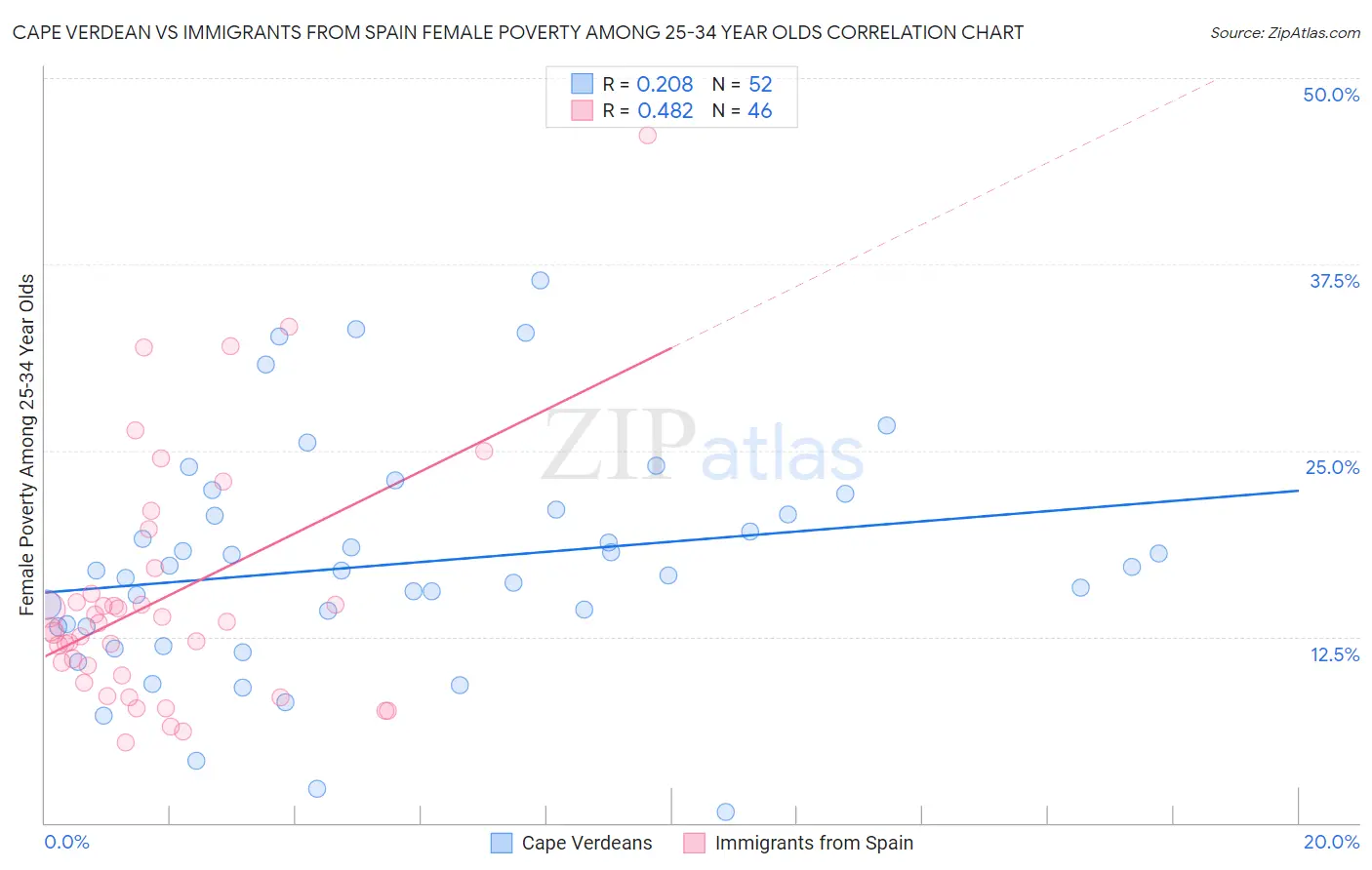 Cape Verdean vs Immigrants from Spain Female Poverty Among 25-34 Year Olds