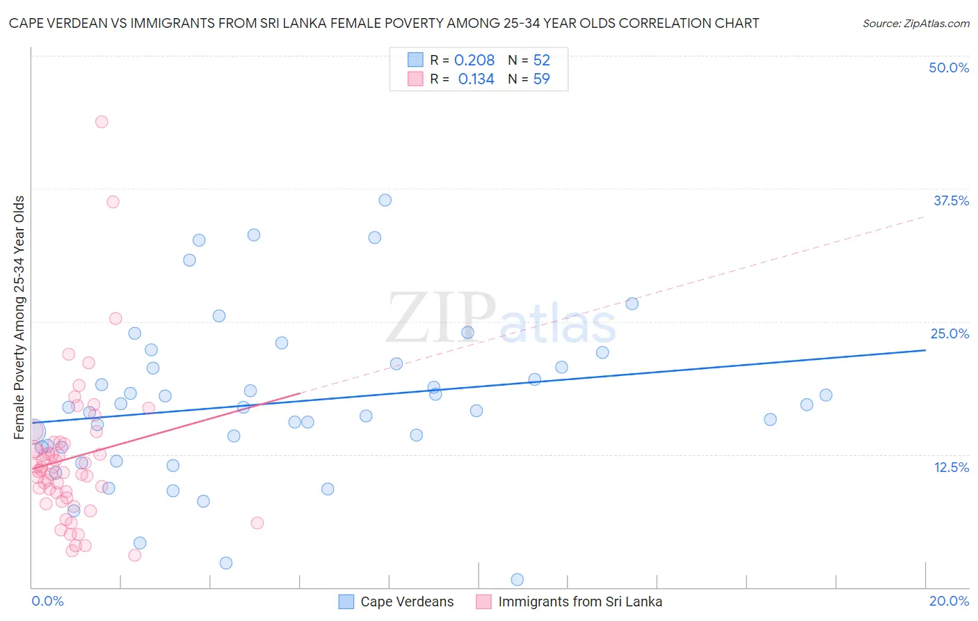 Cape Verdean vs Immigrants from Sri Lanka Female Poverty Among 25-34 Year Olds