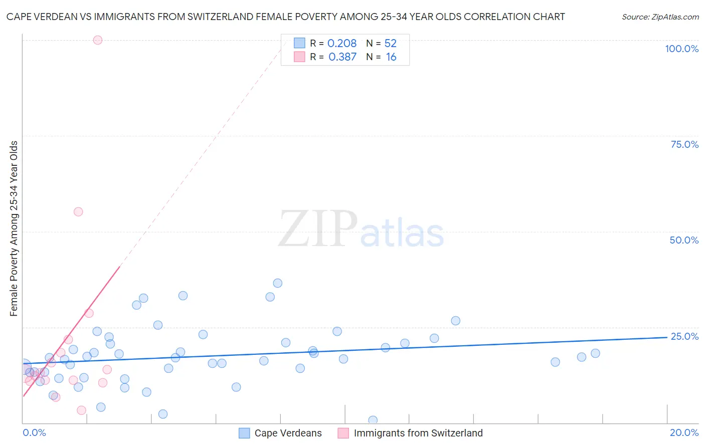 Cape Verdean vs Immigrants from Switzerland Female Poverty Among 25-34 Year Olds