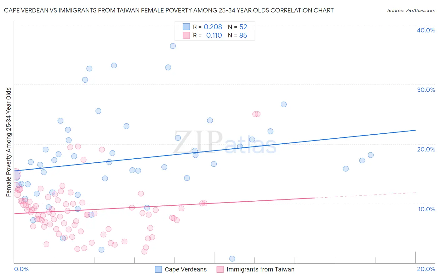 Cape Verdean vs Immigrants from Taiwan Female Poverty Among 25-34 Year Olds