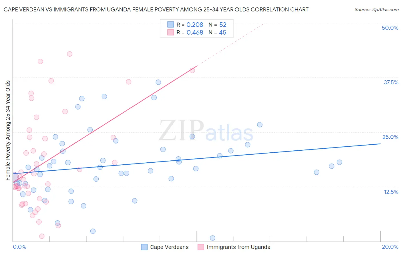 Cape Verdean vs Immigrants from Uganda Female Poverty Among 25-34 Year Olds
