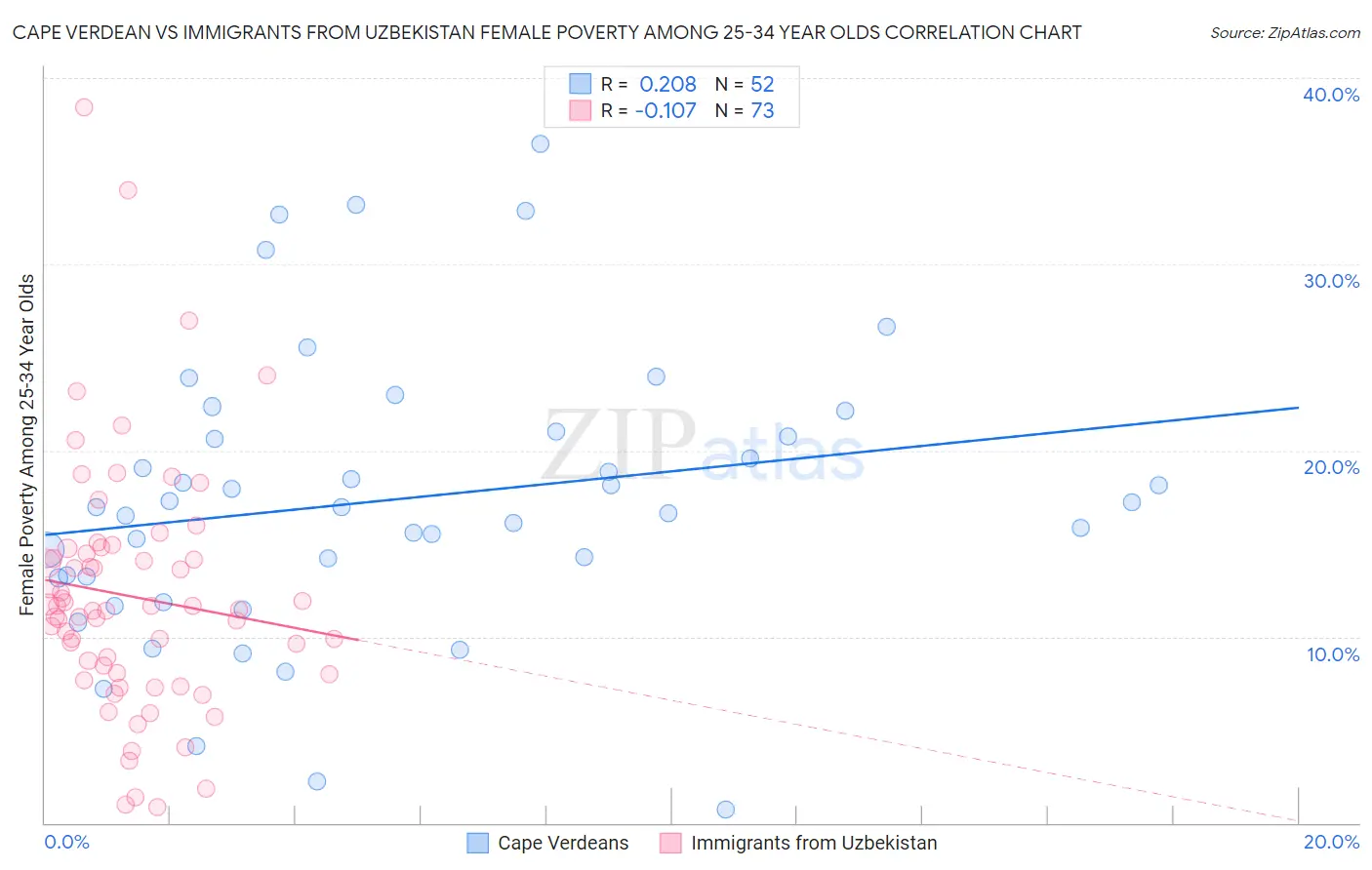 Cape Verdean vs Immigrants from Uzbekistan Female Poverty Among 25-34 Year Olds