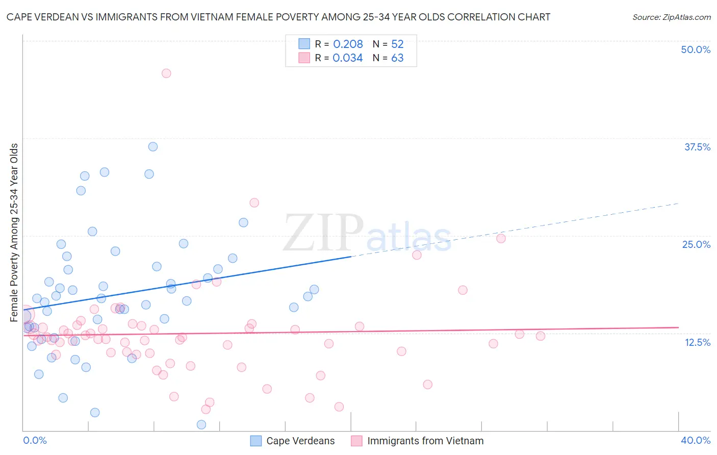 Cape Verdean vs Immigrants from Vietnam Female Poverty Among 25-34 Year Olds