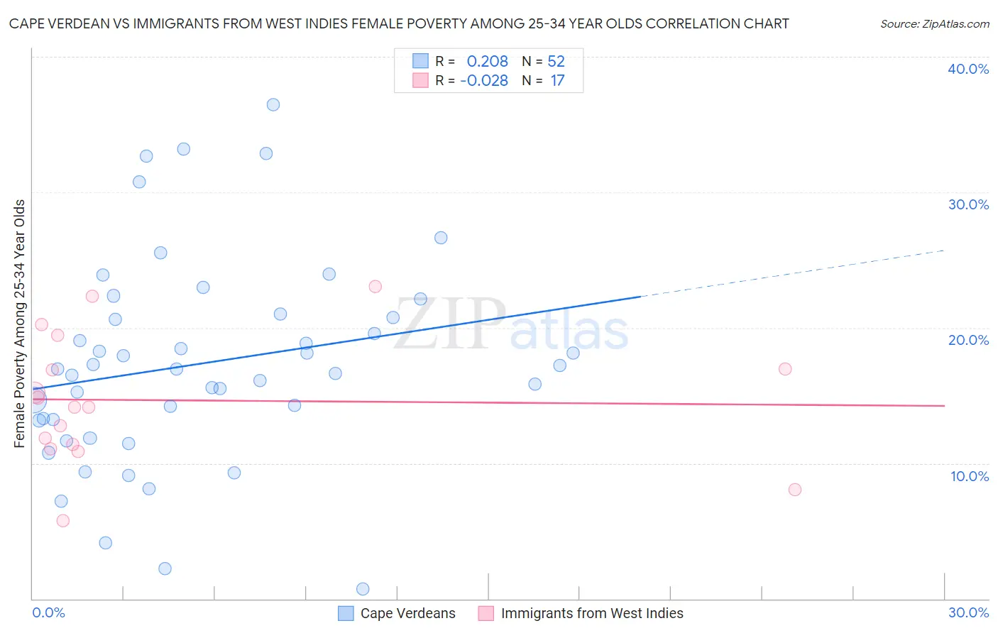 Cape Verdean vs Immigrants from West Indies Female Poverty Among 25-34 Year Olds