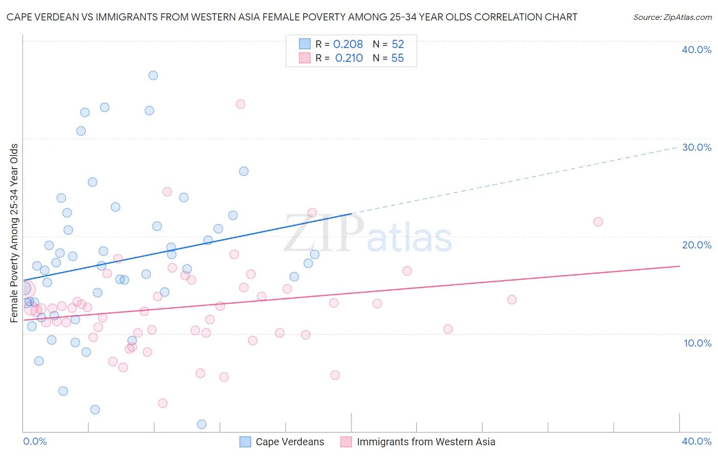Cape Verdean vs Immigrants from Western Asia Female Poverty Among 25-34 Year Olds
