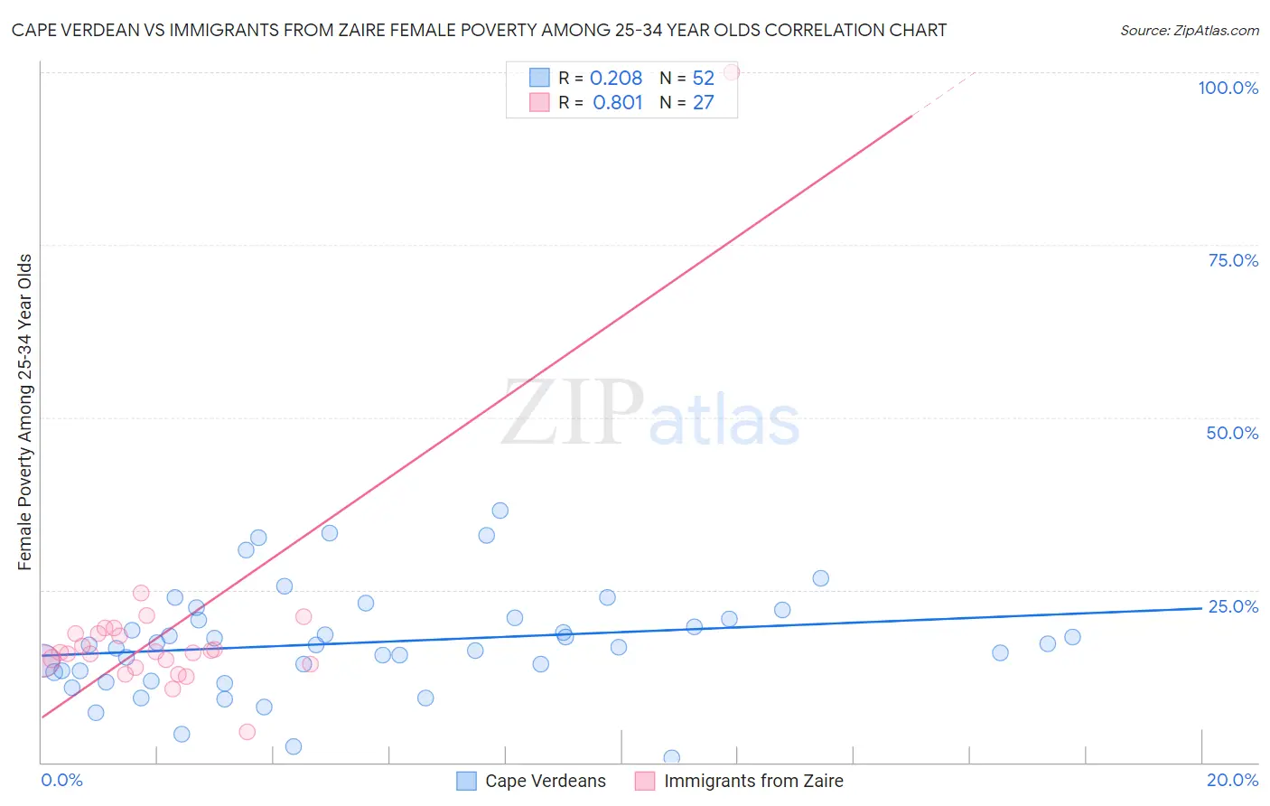 Cape Verdean vs Immigrants from Zaire Female Poverty Among 25-34 Year Olds