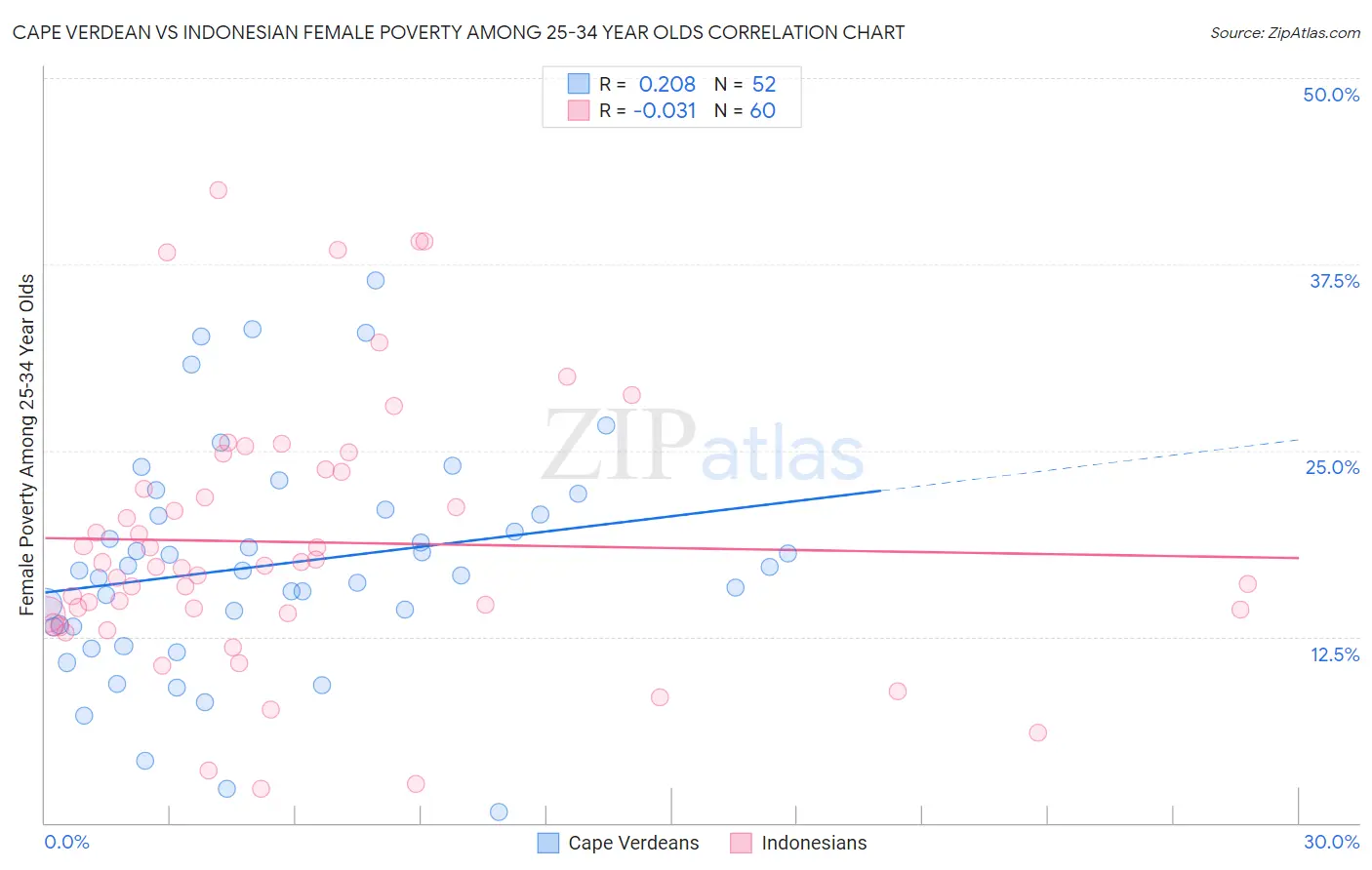 Cape Verdean vs Indonesian Female Poverty Among 25-34 Year Olds