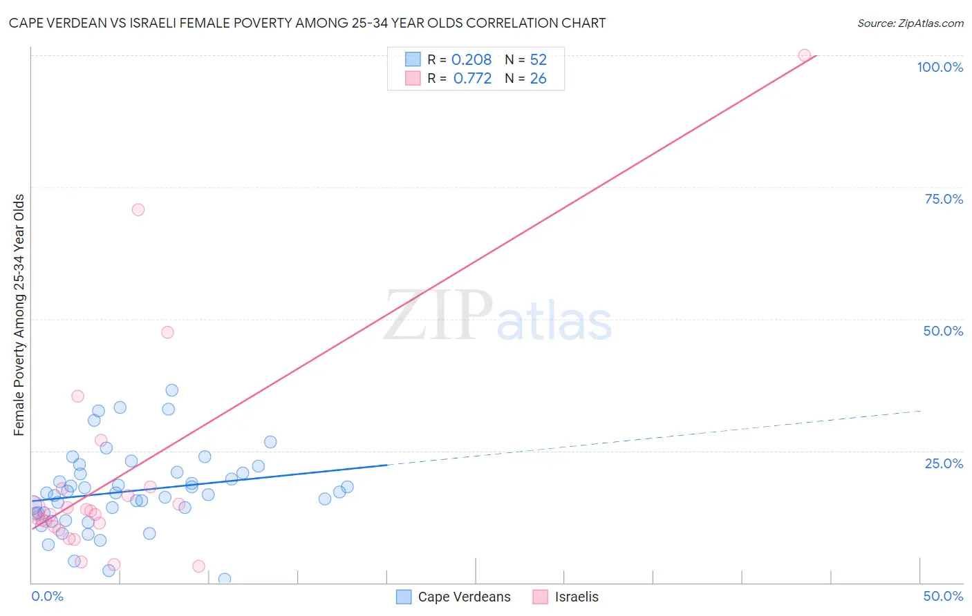 Cape Verdean vs Israeli Female Poverty Among 25-34 Year Olds