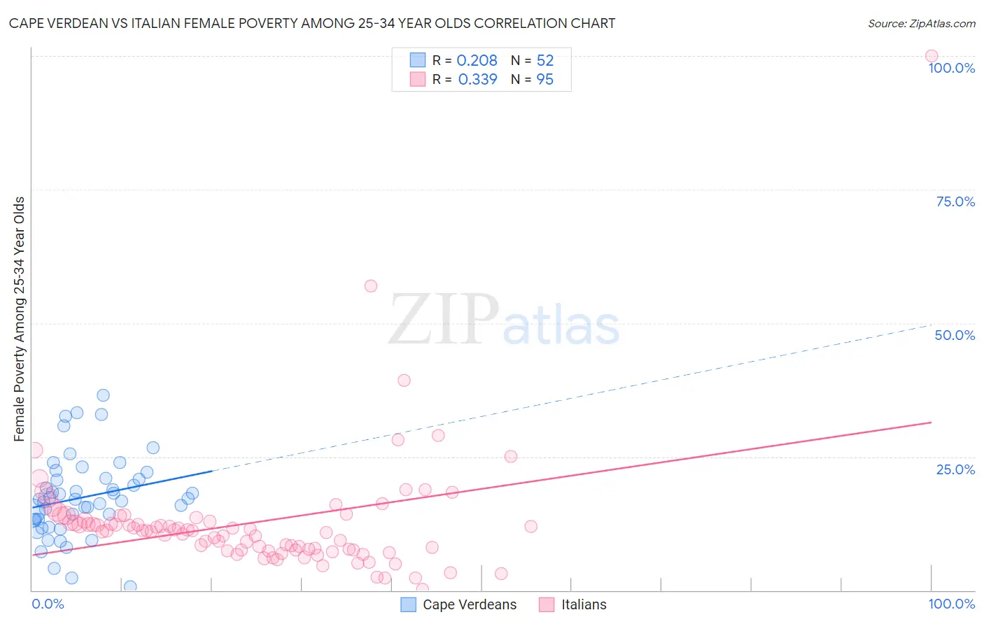 Cape Verdean vs Italian Female Poverty Among 25-34 Year Olds