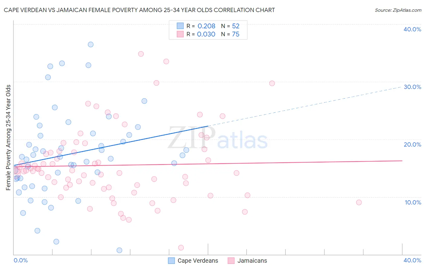 Cape Verdean vs Jamaican Female Poverty Among 25-34 Year Olds