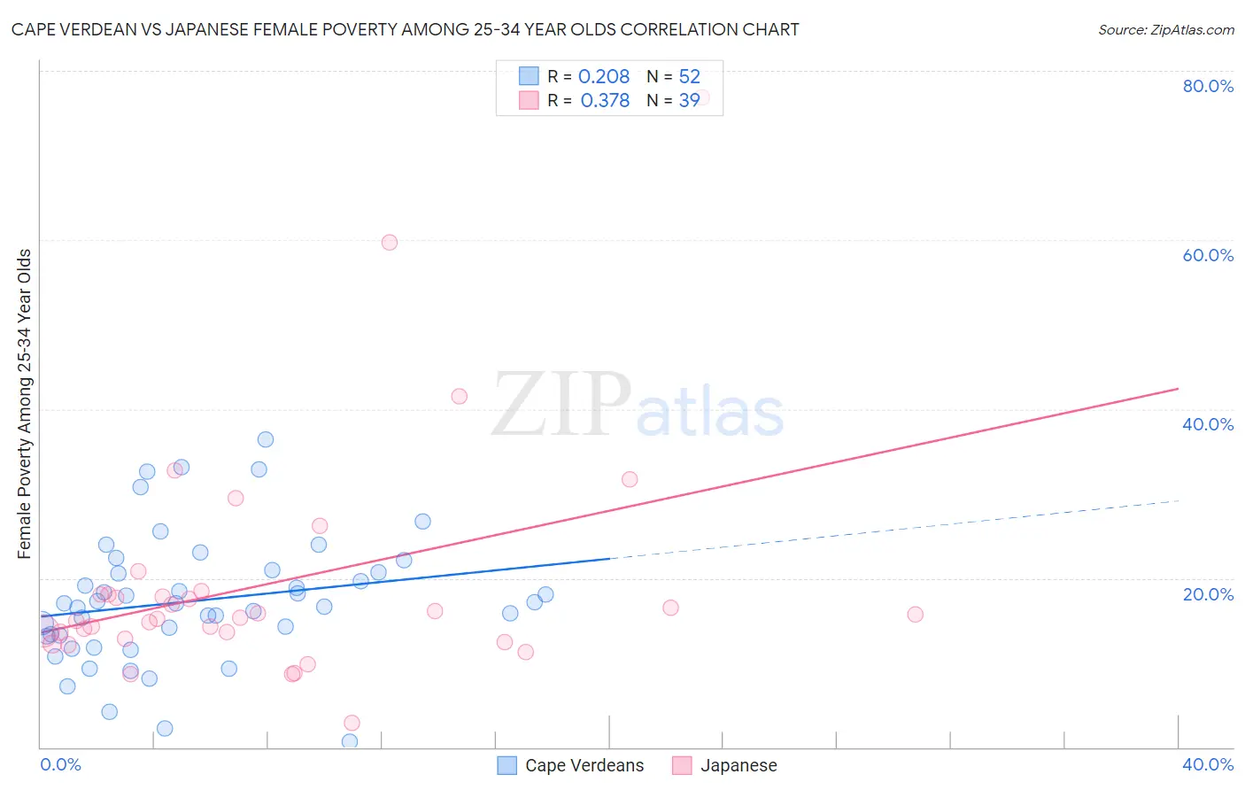 Cape Verdean vs Japanese Female Poverty Among 25-34 Year Olds