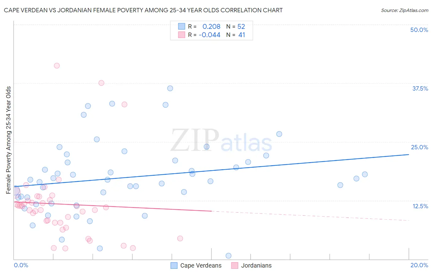 Cape Verdean vs Jordanian Female Poverty Among 25-34 Year Olds