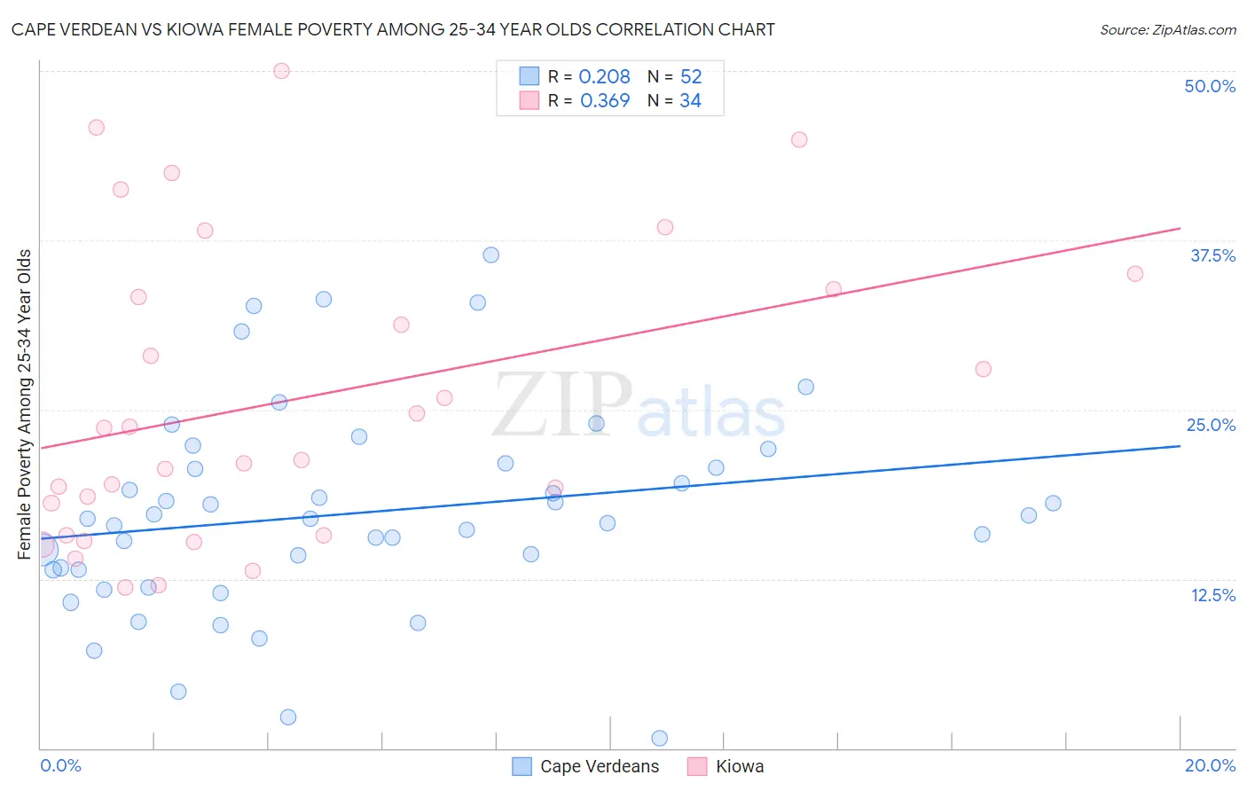 Cape Verdean vs Kiowa Female Poverty Among 25-34 Year Olds