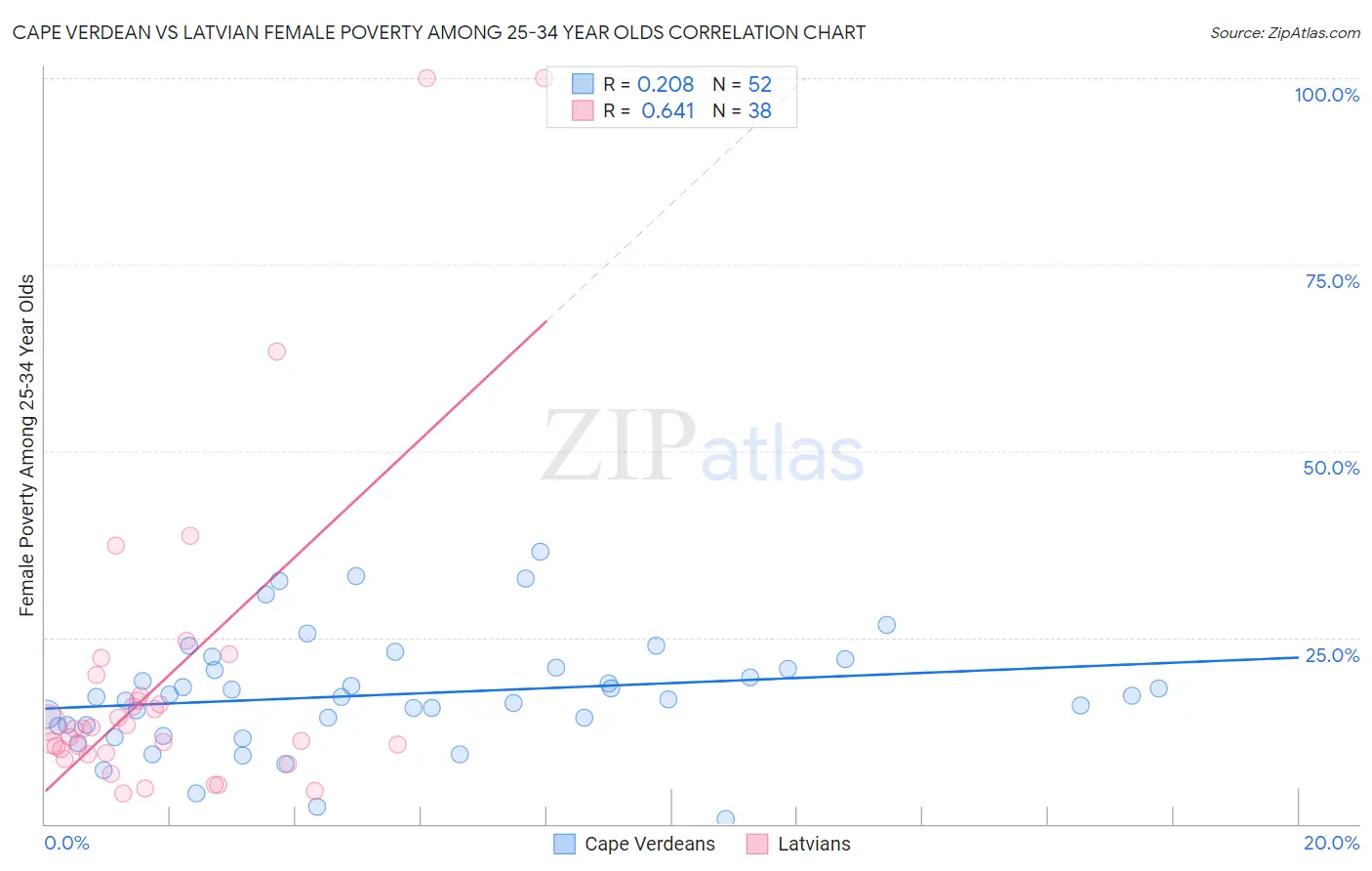 Cape Verdean vs Latvian Female Poverty Among 25-34 Year Olds