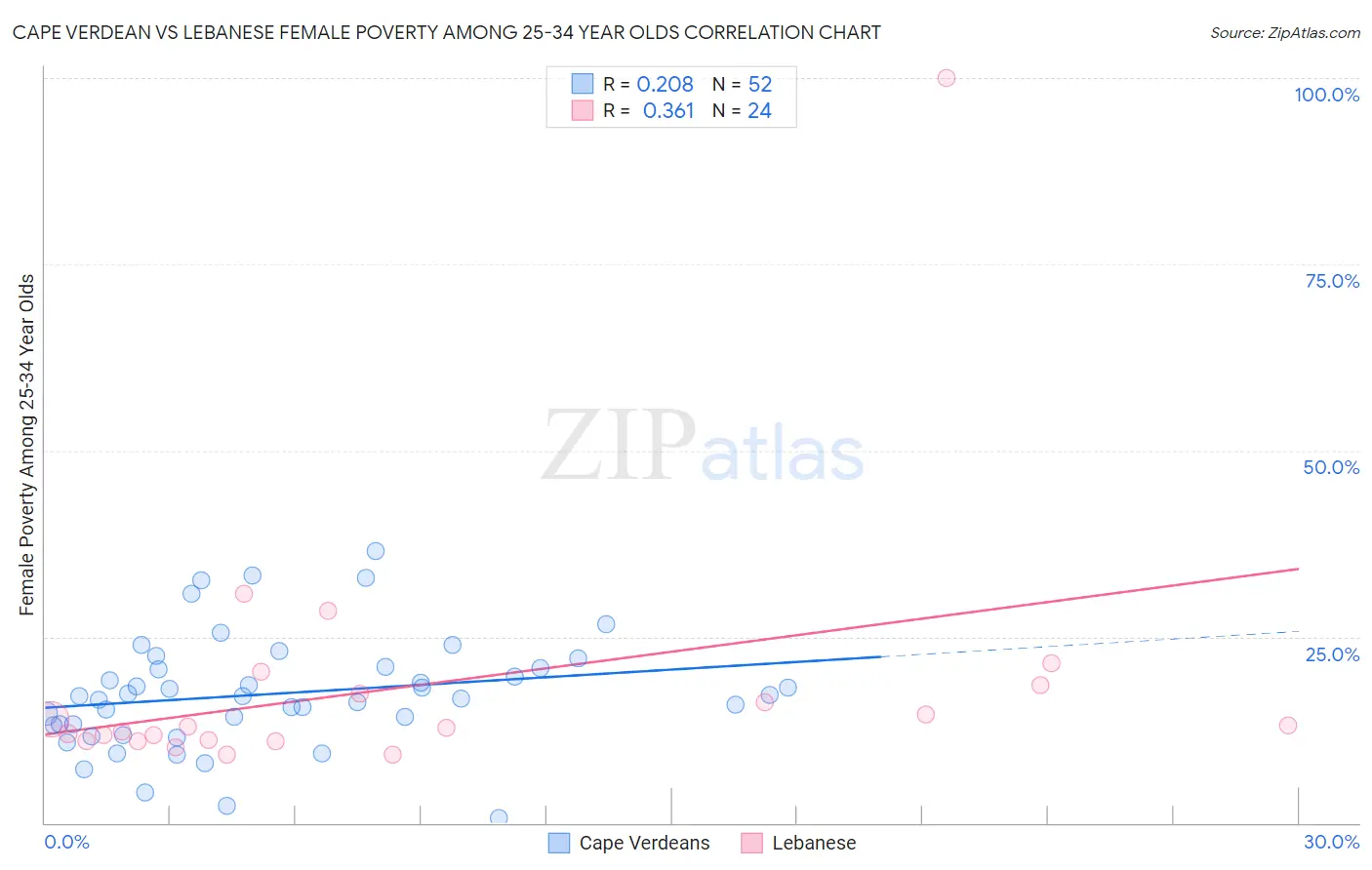 Cape Verdean vs Lebanese Female Poverty Among 25-34 Year Olds