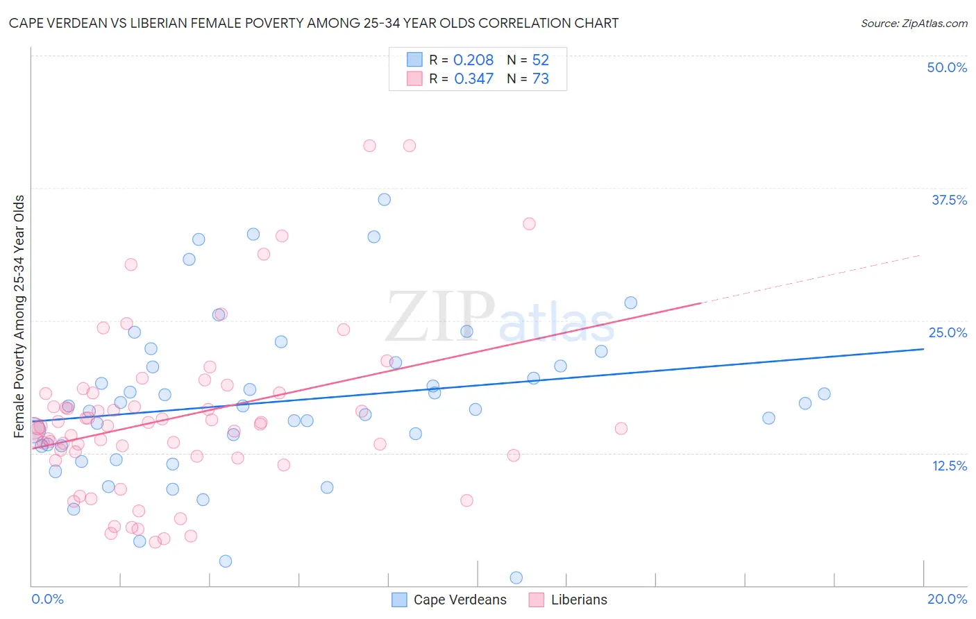 Cape Verdean vs Liberian Female Poverty Among 25-34 Year Olds