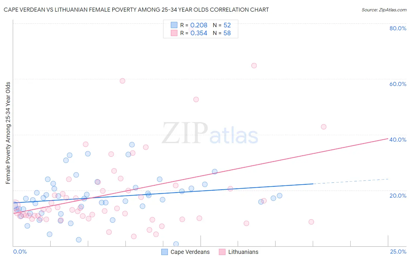 Cape Verdean vs Lithuanian Female Poverty Among 25-34 Year Olds