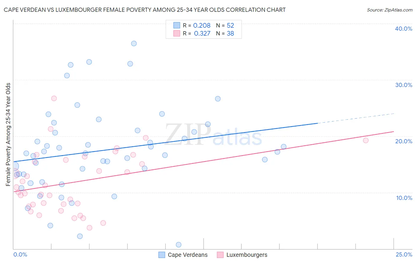 Cape Verdean vs Luxembourger Female Poverty Among 25-34 Year Olds
