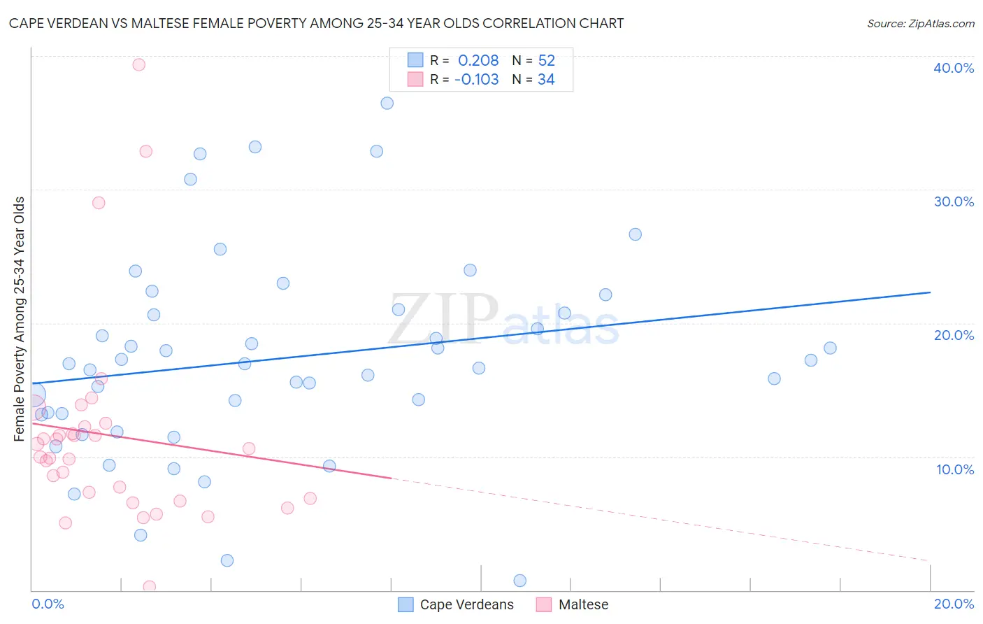 Cape Verdean vs Maltese Female Poverty Among 25-34 Year Olds