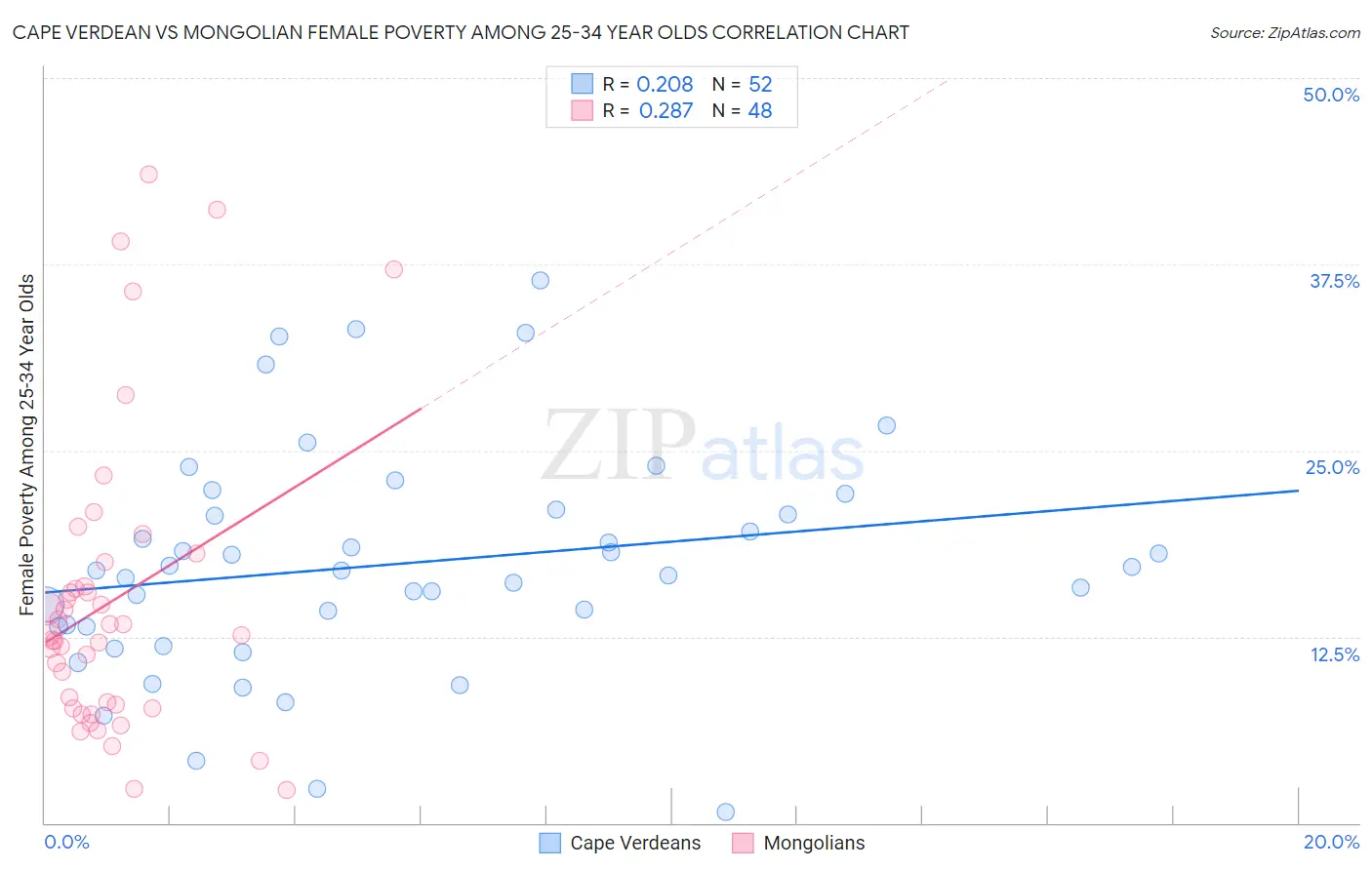 Cape Verdean vs Mongolian Female Poverty Among 25-34 Year Olds