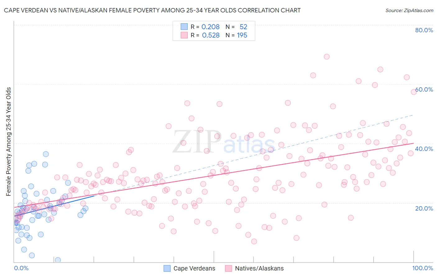 Cape Verdean vs Native/Alaskan Female Poverty Among 25-34 Year Olds