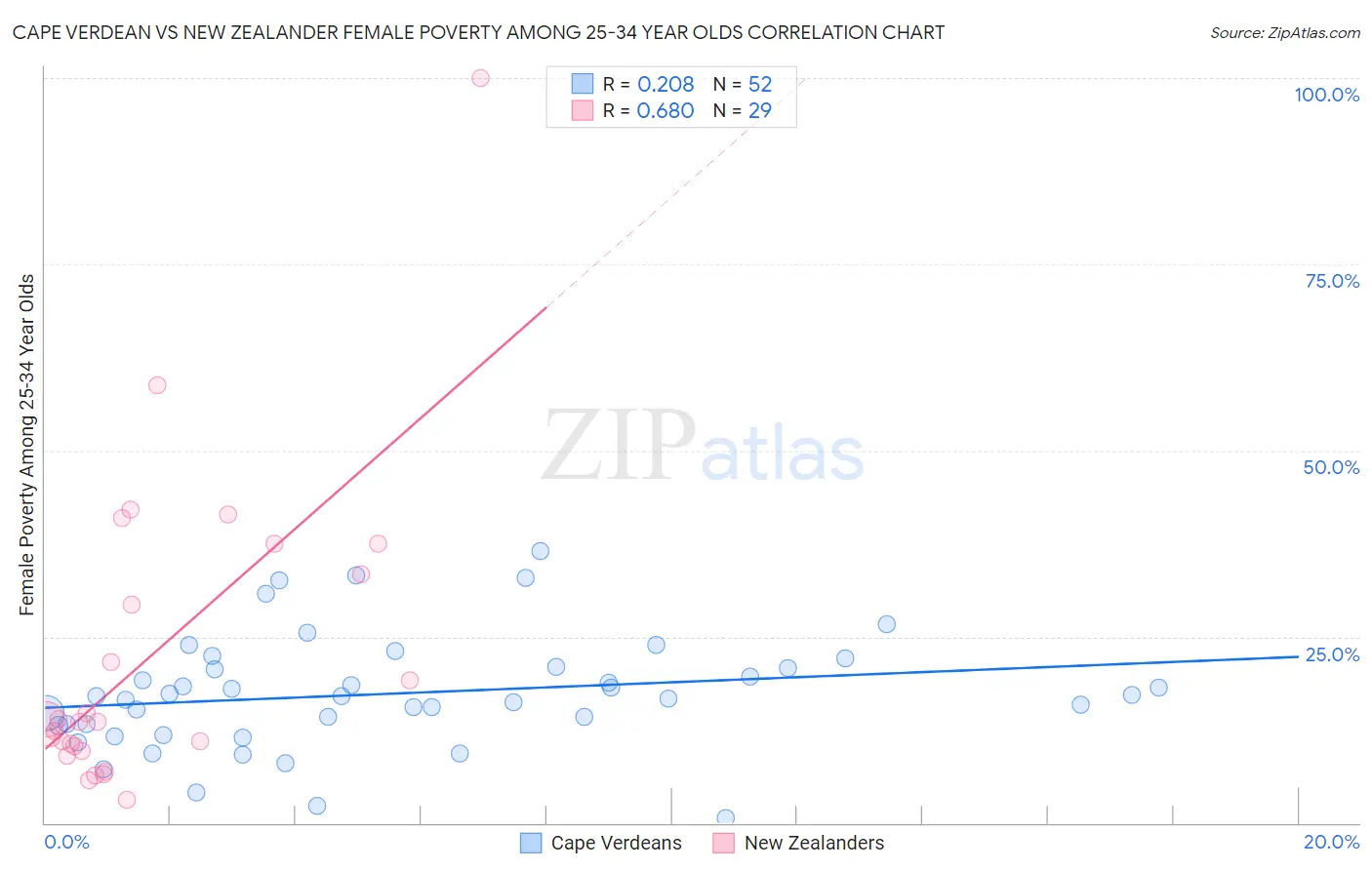 Cape Verdean vs New Zealander Female Poverty Among 25-34 Year Olds