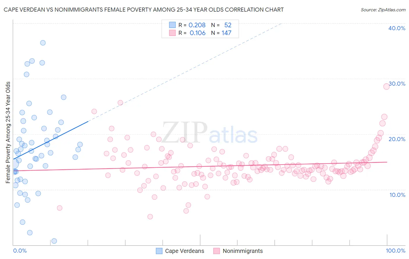 Cape Verdean vs Nonimmigrants Female Poverty Among 25-34 Year Olds
