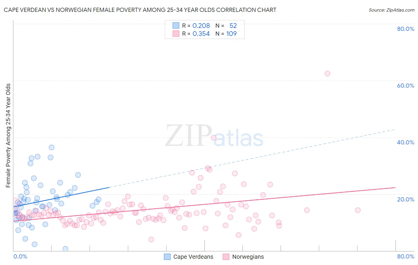 Cape Verdean vs Norwegian Female Poverty Among 25-34 Year Olds