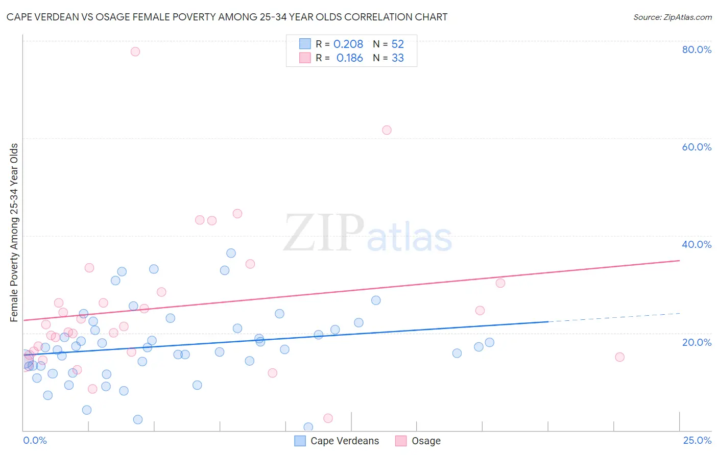 Cape Verdean vs Osage Female Poverty Among 25-34 Year Olds