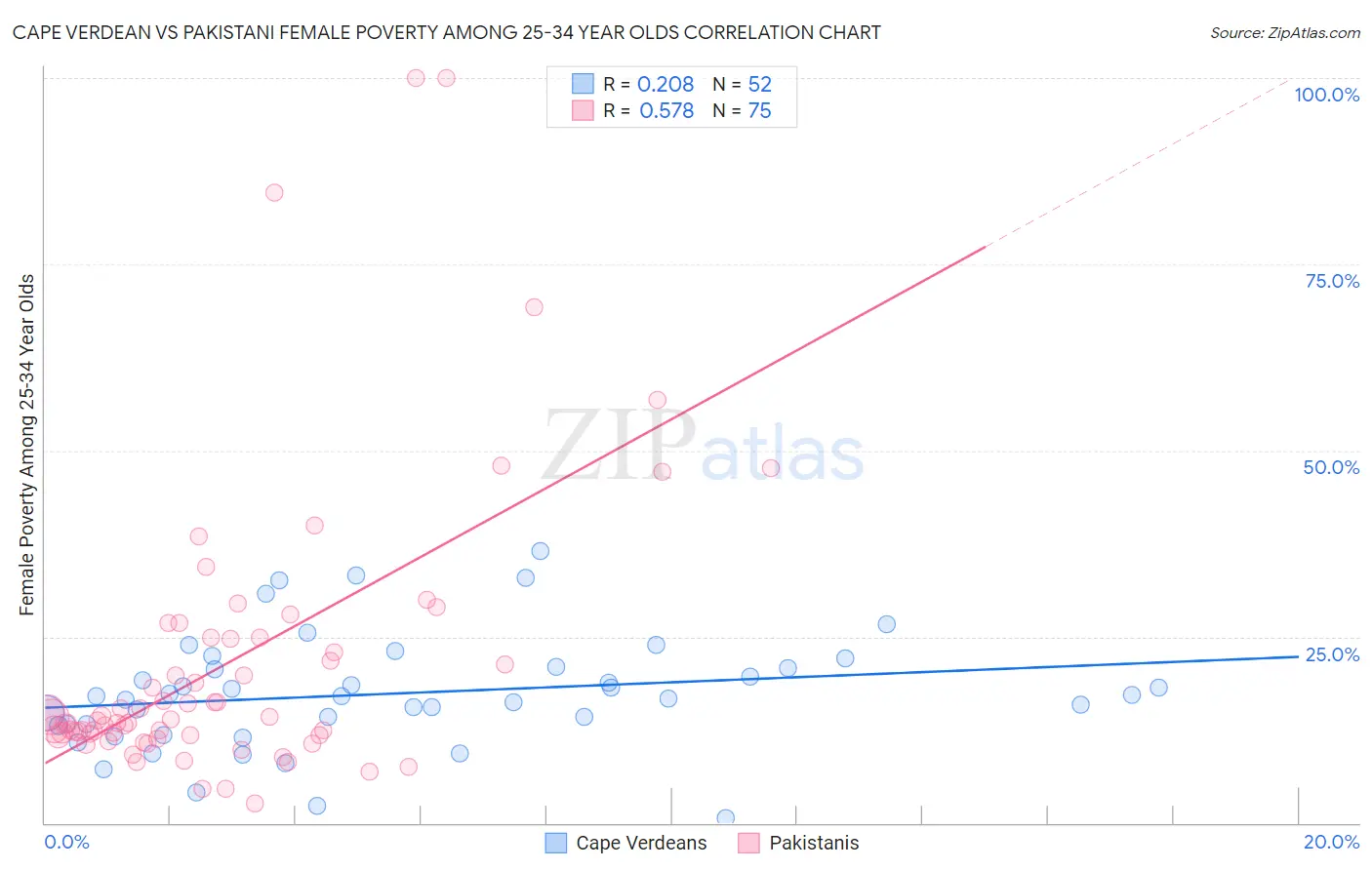 Cape Verdean vs Pakistani Female Poverty Among 25-34 Year Olds