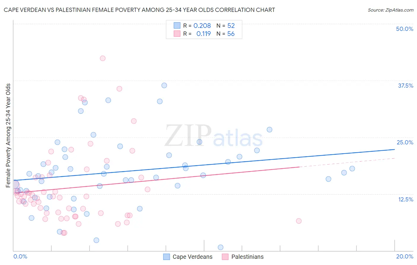 Cape Verdean vs Palestinian Female Poverty Among 25-34 Year Olds