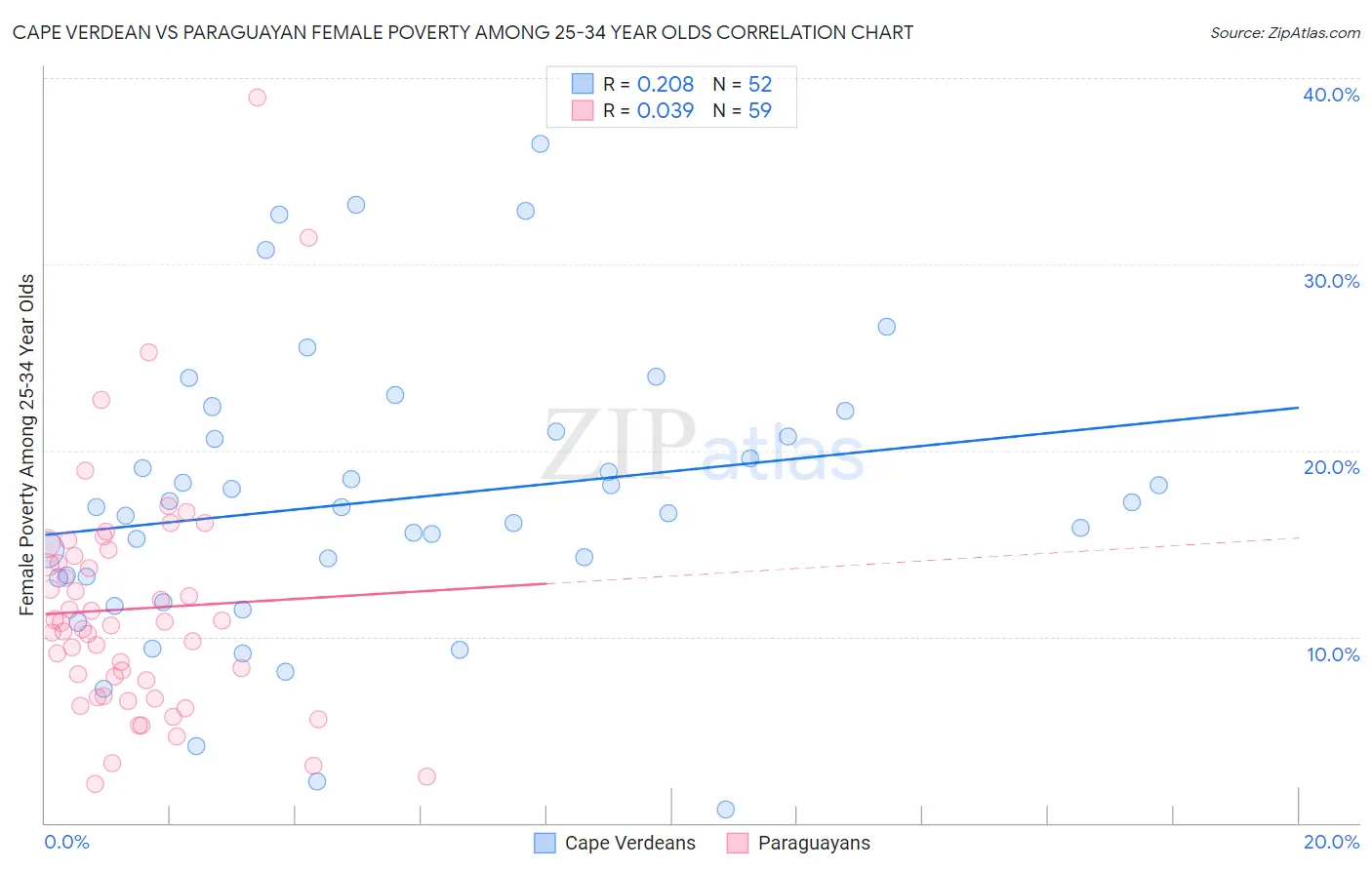 Cape Verdean vs Paraguayan Female Poverty Among 25-34 Year Olds
