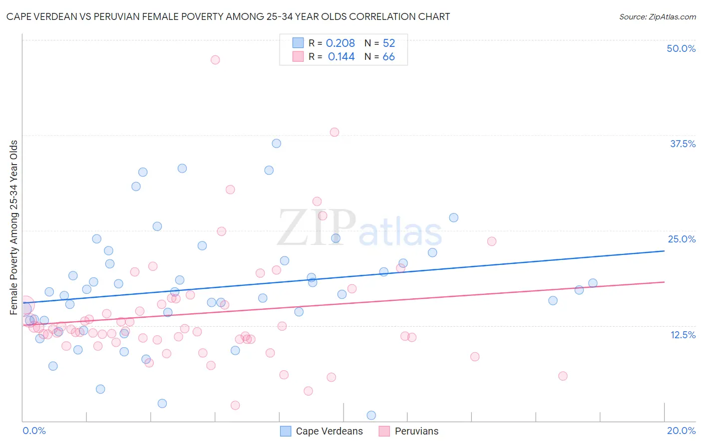 Cape Verdean vs Peruvian Female Poverty Among 25-34 Year Olds