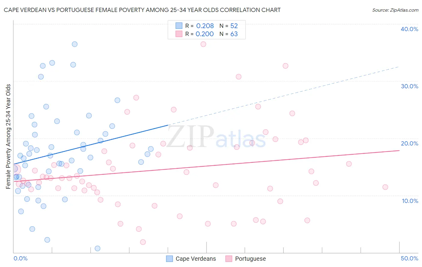 Cape Verdean vs Portuguese Female Poverty Among 25-34 Year Olds